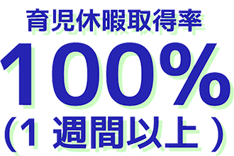 育児休暇取得率100%(1週間以上)