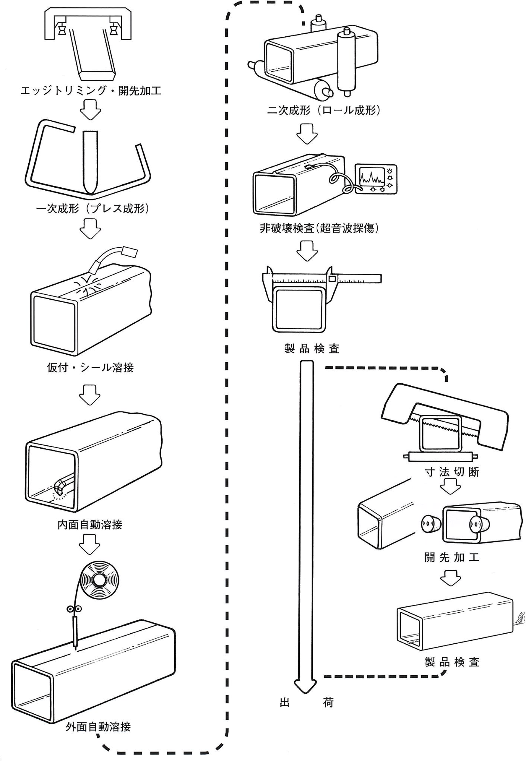 SKコラムの製造工程